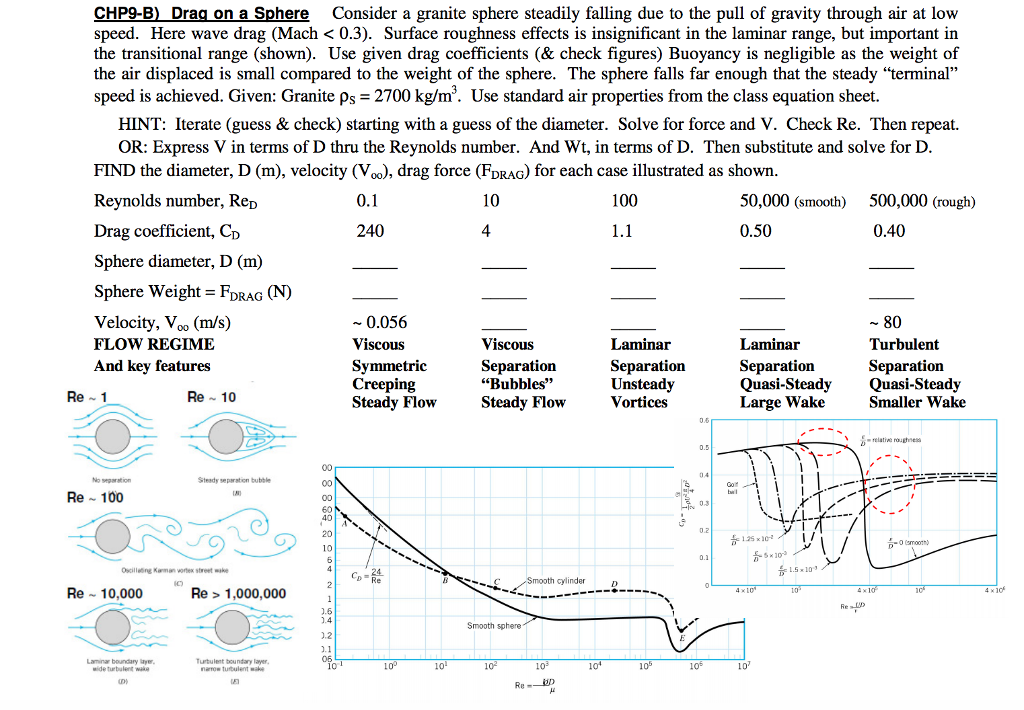 Sphere Roughness Drag Drag on a Sphere Consider a granite sphere steadily | Chegg.com