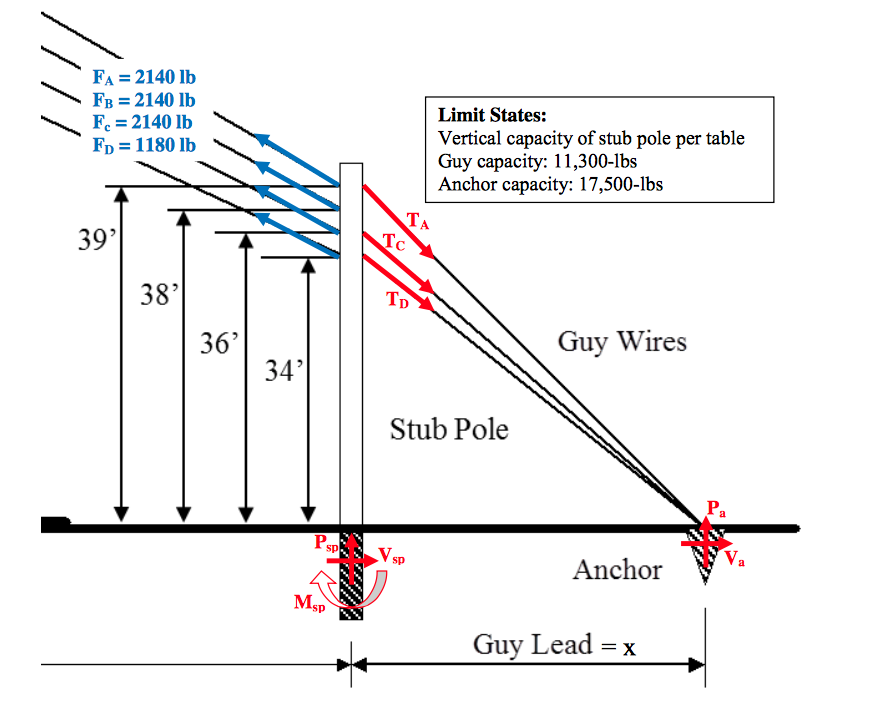 Solved TABLE OF COLUMN LOADING LIMITS 50 FOOT UTILITY POLE