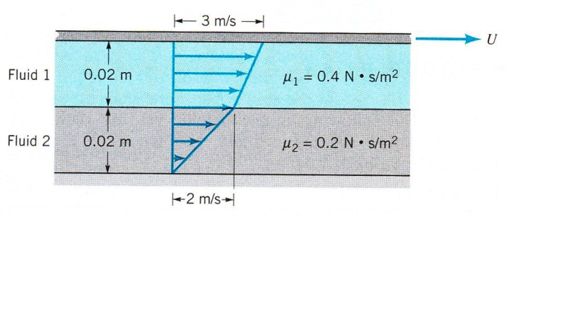 Solved In the following diagram, both fluids are in motion | Chegg.com