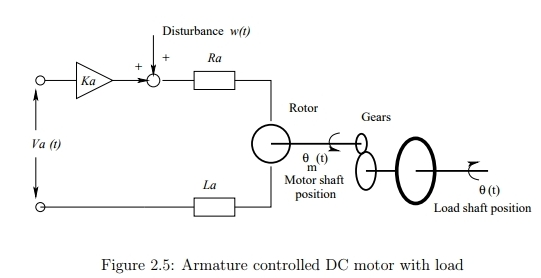 Solved Suppose the discrete-time model for the D.C. motor | Chegg.com