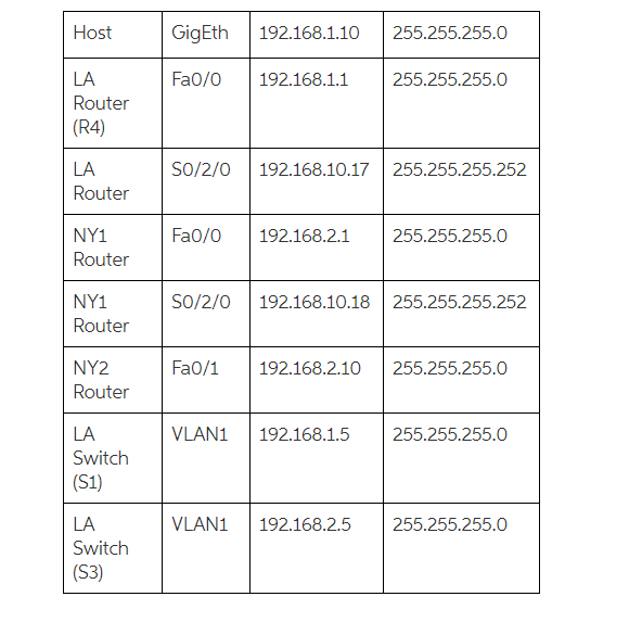 Solved LA Subnet Switch 1 92.168.1.0/24 92.168.10.16/30 | Chegg.com