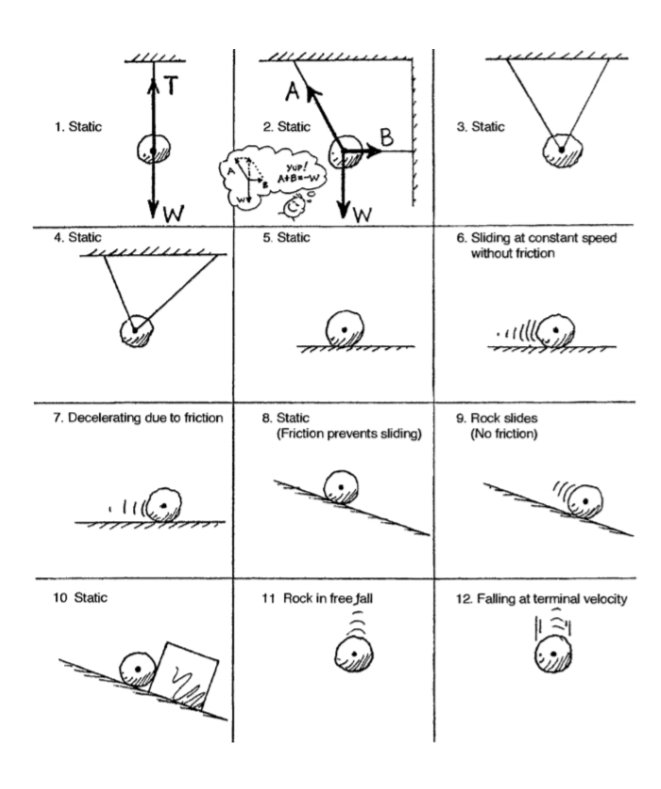 Solved Force Diagrams 1. Draw the force arrows for every | Chegg.com