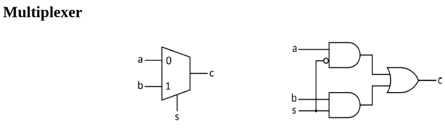 Solved Verilog Code - Multiplexer Model the 2-to-1 MUX | Chegg.com