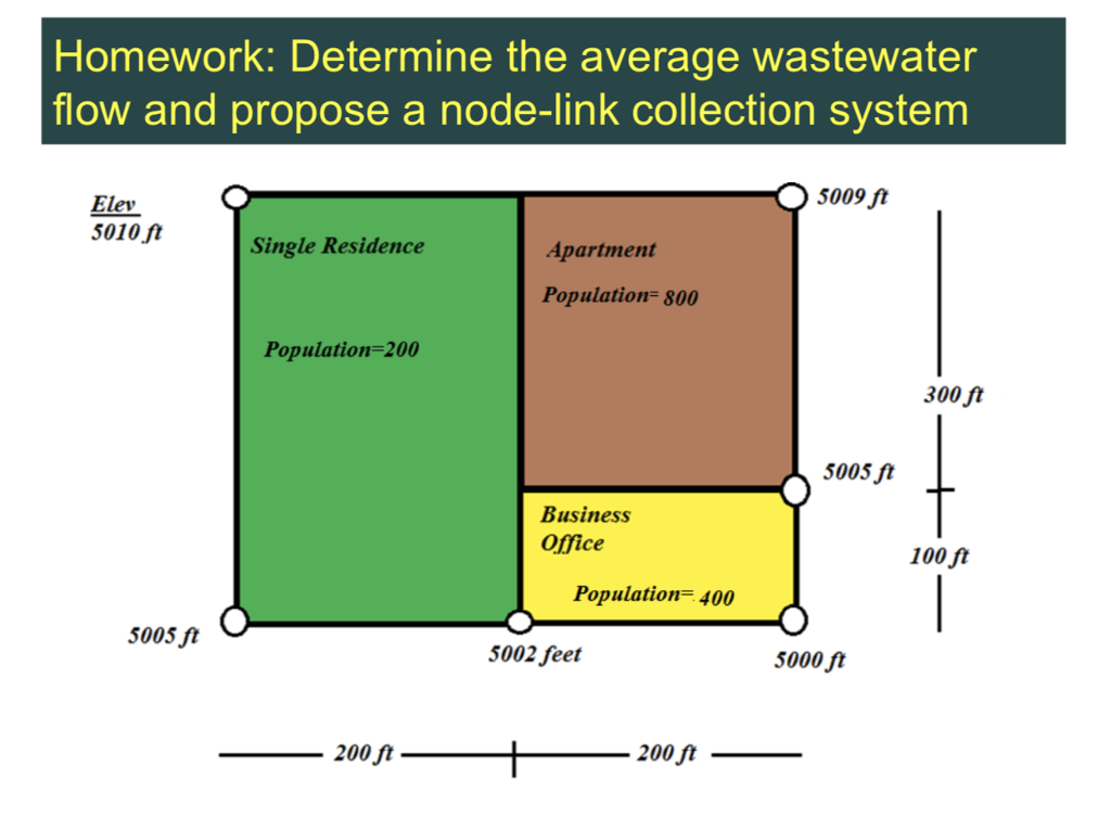 Solved Homework Determine the average wastewater flow and