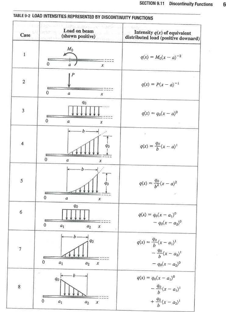 Solved SECTION 9.11 Discontinuity Functions 6 TABLE 9-2 LOAD | Chegg.com