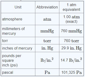 0.05 in 2025 hg to pascals