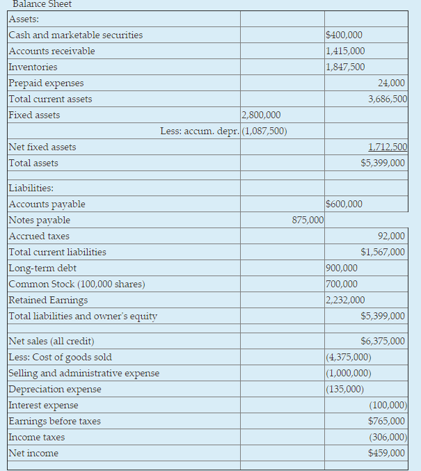 Solved Balance Sheet ssets: $400,000 1,415,000 1,847,500 | Chegg.com