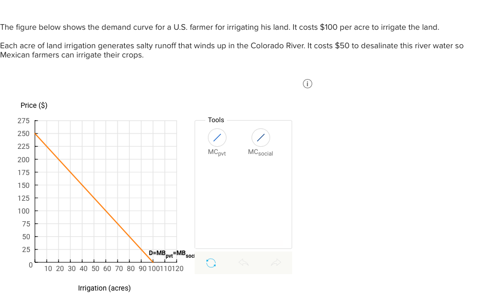 Solved The figure below shows the demand curve for a U.S.