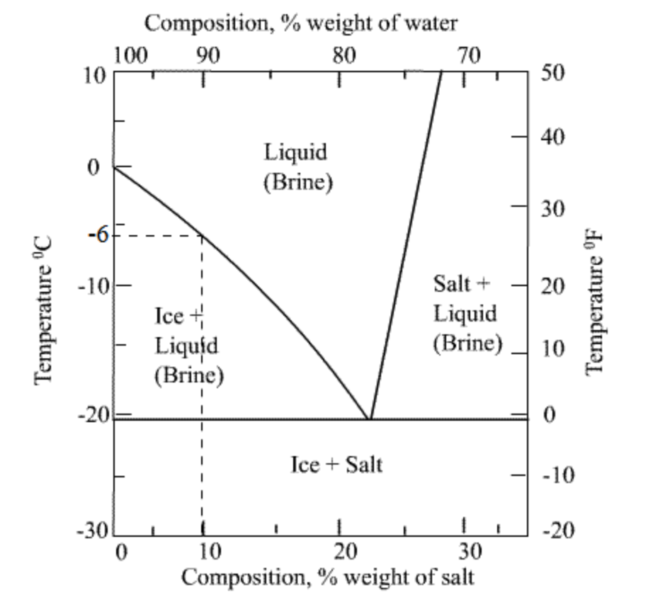 Solved Composition, % weight of water 100 90 80 70 10 50 40 | Chegg.com