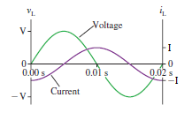 Solved The voltage and current graphs for an inductor are | Chegg.com