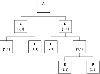 Solved Given the following product tree, determine the gross | Chegg.com