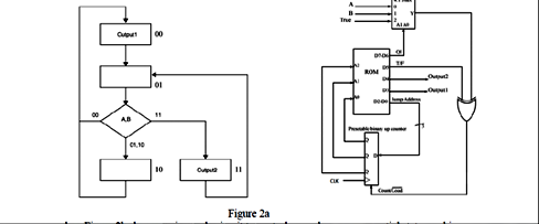 A flow diagram of a synchronous sequential circuit is | Chegg.com