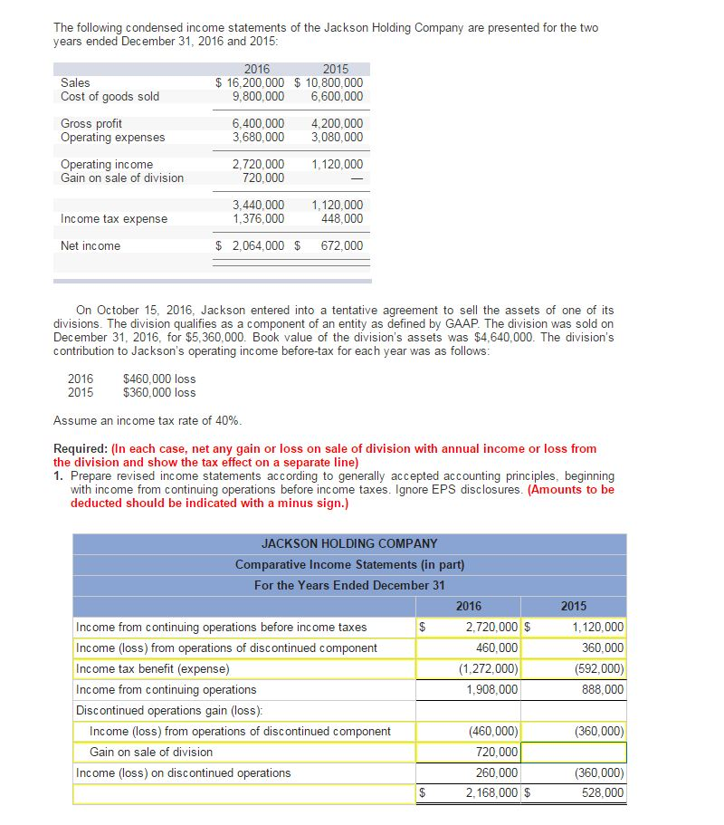 Solved The following condensed statements of the