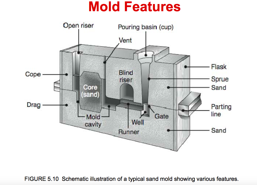 Solved Review Fig. 5.10 and make a summary, explaining the | Chegg.com
