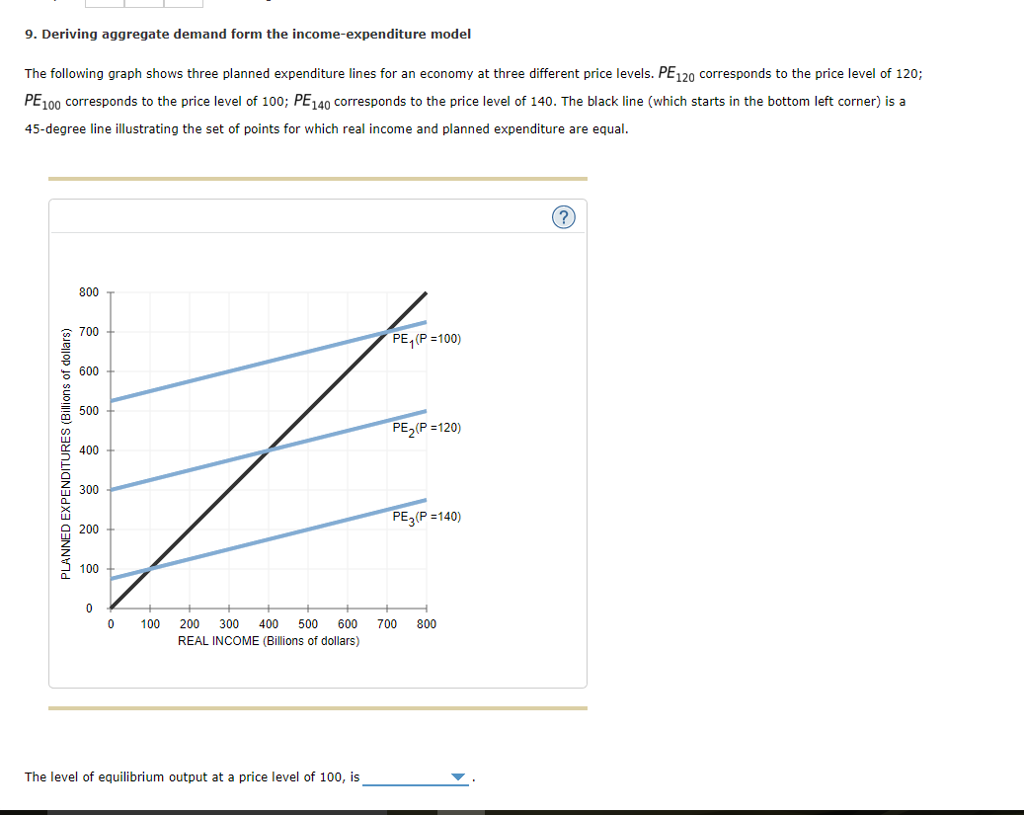 Solved The following graph shows three planned expenditure