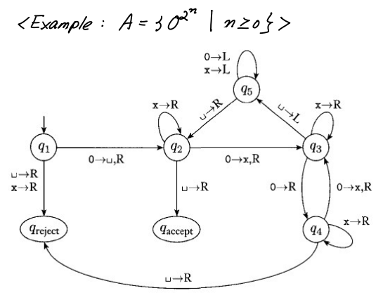 How To Make State Diagram For Turing Machines Solved Given T