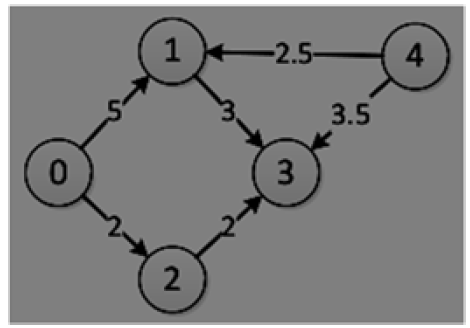 Diskraj Algorithm Example Solved Using C++ impletement Dijkra's algorithm to find | Chegg.com