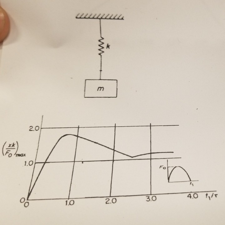 Solved The shock response spectrum for half-sine pulse of an | Chegg.com