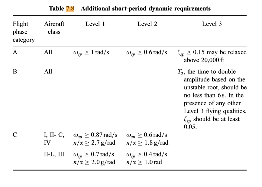 Table 7.6 MIL-F-8785C flying quality levels Level 1 | Chegg.com