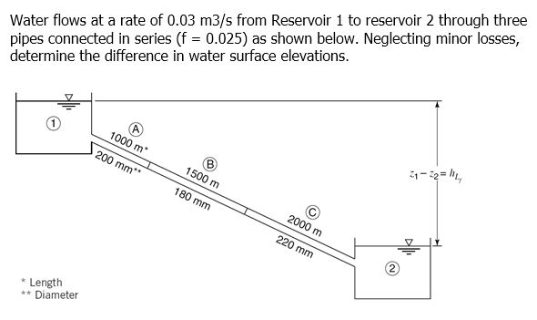 Solved Water flows at a rate of 0.03 m3/s from Reservoir 1 | Chegg.com