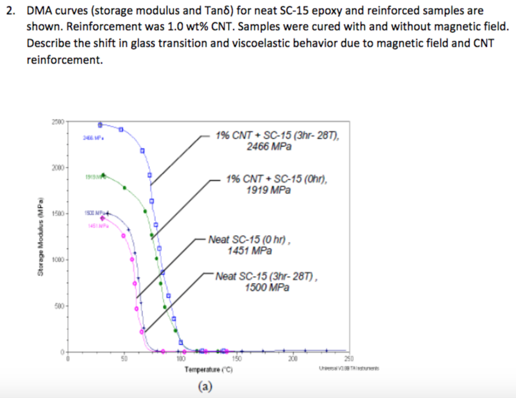 Solved TGA and DTG Curves of neat and reinforced SC-15 epoxy | Chegg.com