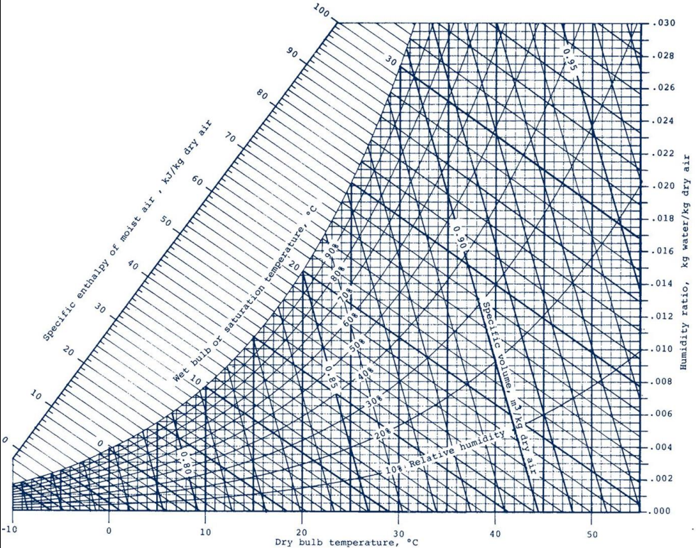 Solved Using the Psychrometric Chart Cooling water leaves | Chegg.com