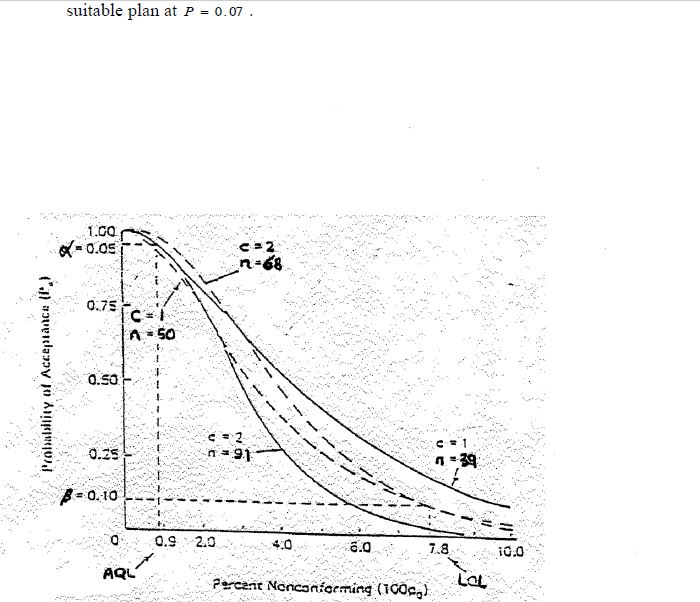 7. (a) Define the Producer's risk and the Consumer's