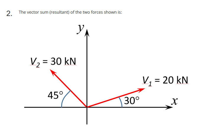 Solved: 2. The Vector Sum (resultant) Of The Two Forces Sh... | Chegg.com