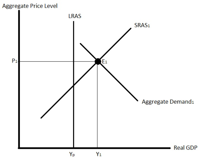 How does the economy's selfcorrecting mechanism