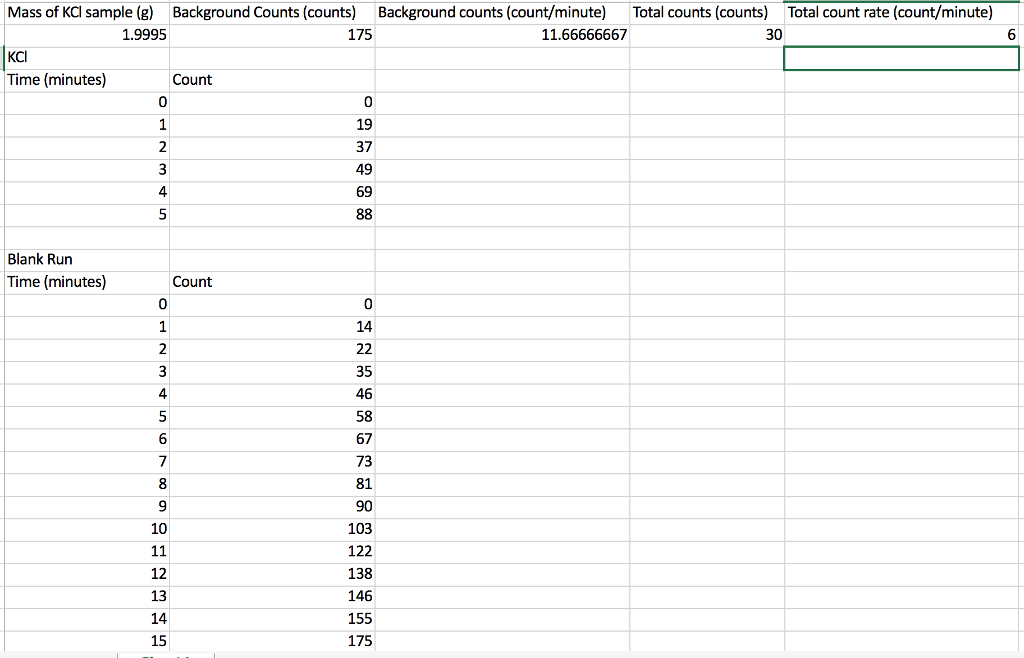 Mass of KCl sample (g) Background Counts (counts) | Chegg.com