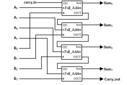 Solved 1. A). Write Verilog code the following 4?bit ripple | Chegg.com