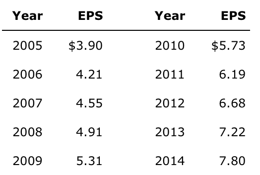 solved-the-following-table-gives-foust-company-s-earnings-chegg