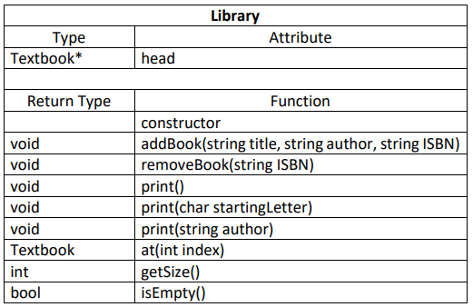 Solved In this homework, you will implement a single linked | Chegg.com