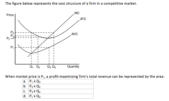 Solved The figure below represents the cost structure of a | Chegg.com