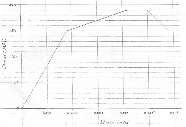 Solved For the stress-strain curve shown below, determine | Chegg.com
