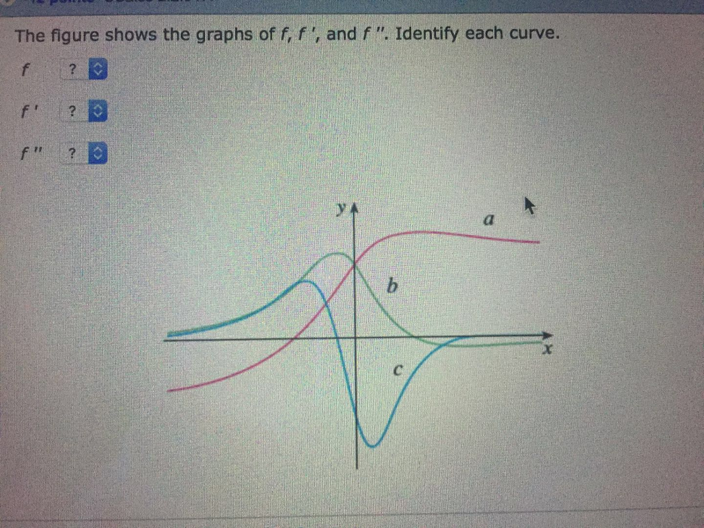 Solved The Figure Shows The Graphs Of F F And F