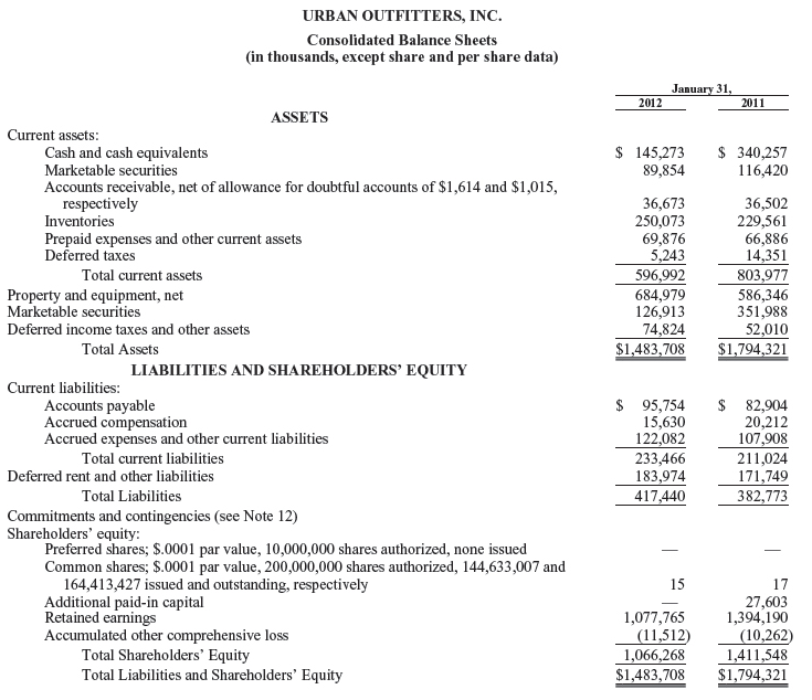 Solved URBAN OUTFITTERS, INC. Consolidated Balance Sheets