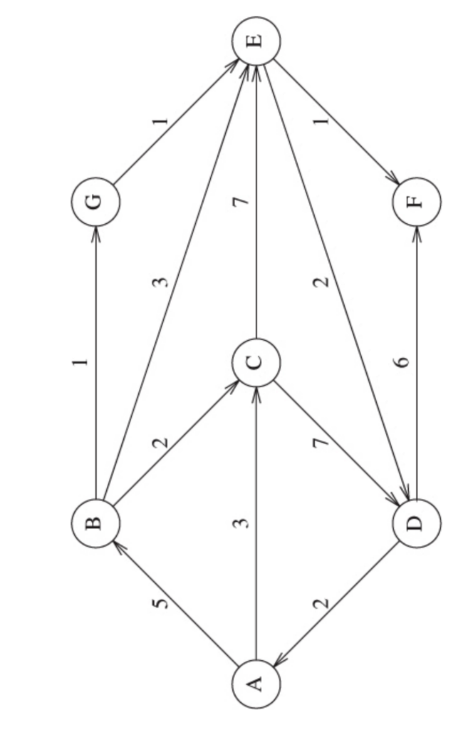 Solved The Length Of The Shortest Path From B To D In This | Chegg.com