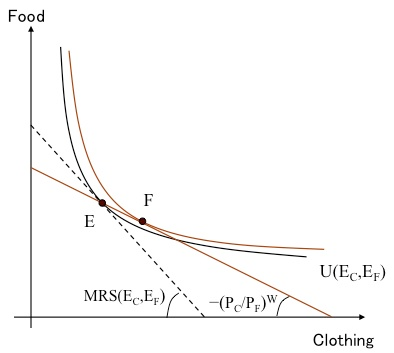 Solved In the graph above, point E represents the | Chegg.com