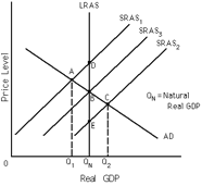 Solved 7. Refer To Exhibit 9-3. The Economy Is In Long-run 