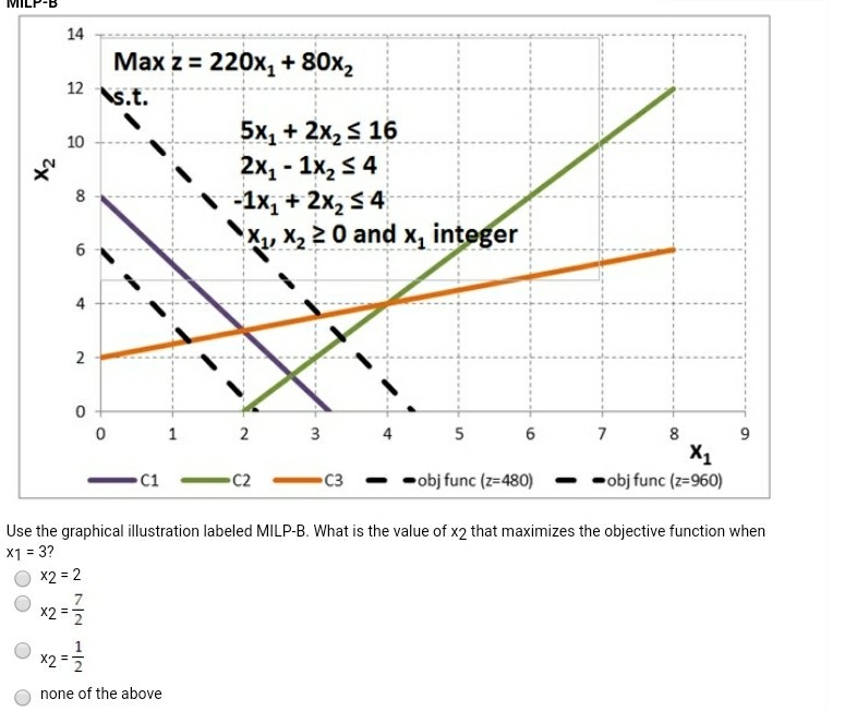 Solved Use the graphical illustration labeled MILP-B. What | Chegg.com