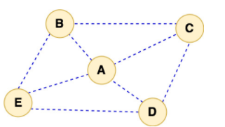 Solved Consider Five Wireless Stations, A, B, C, D, And | Chegg.com