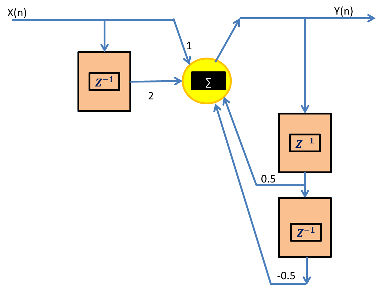 Discrete Time System Simulink Diagram Solution: Discrete Tim