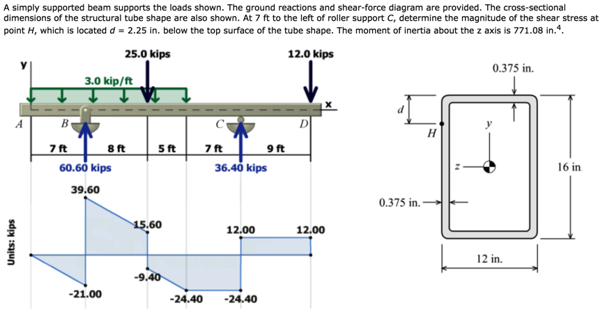 Solved A Simply Supported Beam Supports The Loads Shown The