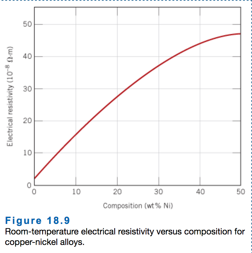 Solved Determine the electrical conductivity of a CuNi