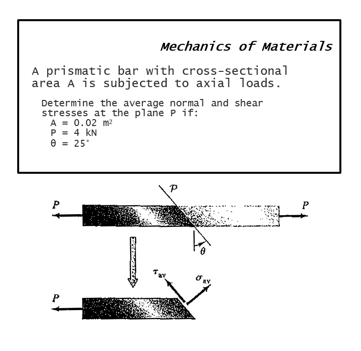 Solved A prismatic bar with crosssectional area A is