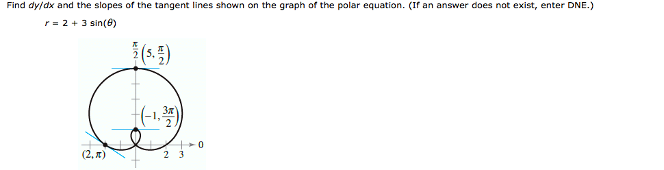 Solved Find dy/dx and the slopes of the tangent lines shown | Chegg.com