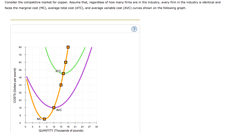 Solved Consider the competitive market for copper. Assume