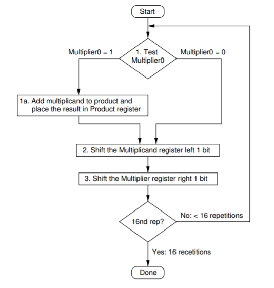 Please design a 16 by 16 bit multiplier (32 bit | Chegg.com