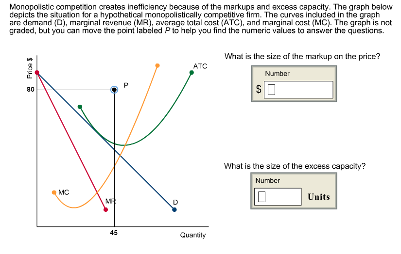 Monopolistic competition creates inefficiency because | Chegg.com